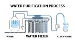 How to start a Water Purification Business Now?